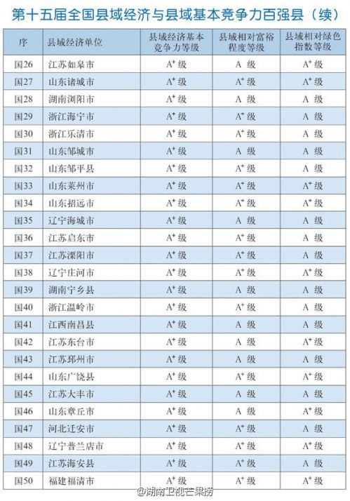 第十五屆全國縣域經(jīng)濟(jì)與縣域基本競爭力百強(qiáng)縣完整名單